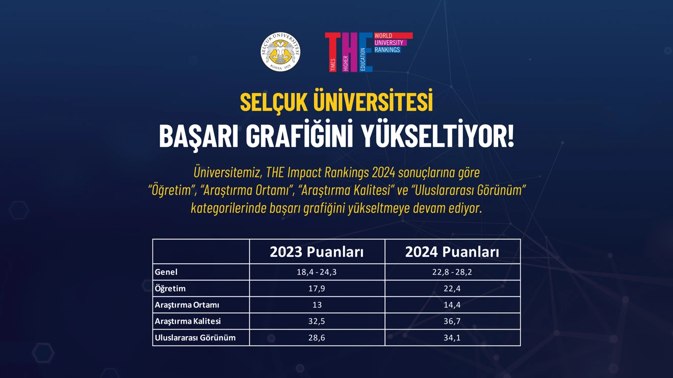 Selçuk Üniversitesi, THE sıralamalarında önemli başarı elde etti